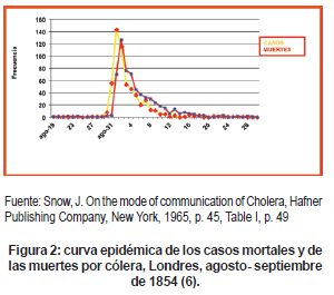 Curva epidémica por cólera