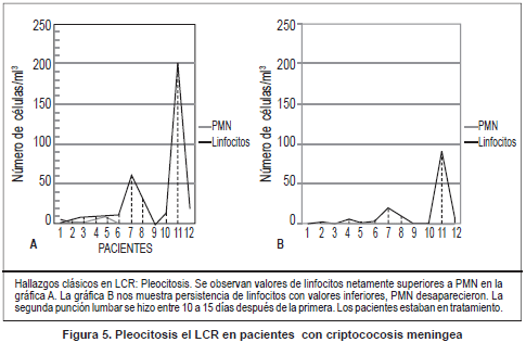 Pleocitosis el LCR