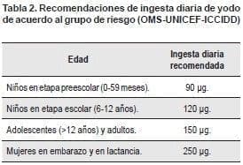 Recomendaciones de ingesta diaria de yodo