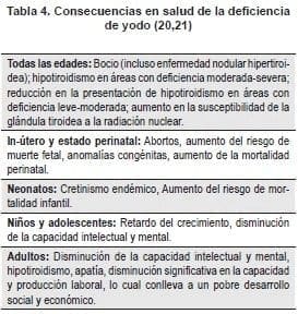 Consecuencias en salud de la deficiencia de yodo