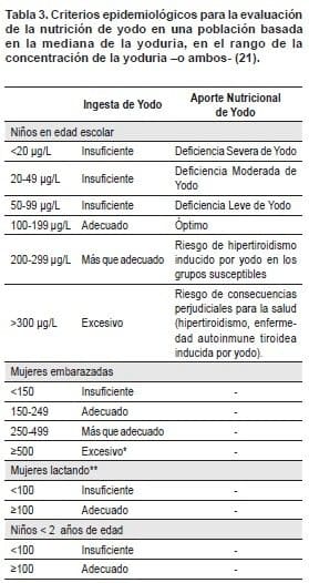 Nutrición de yodo en la población