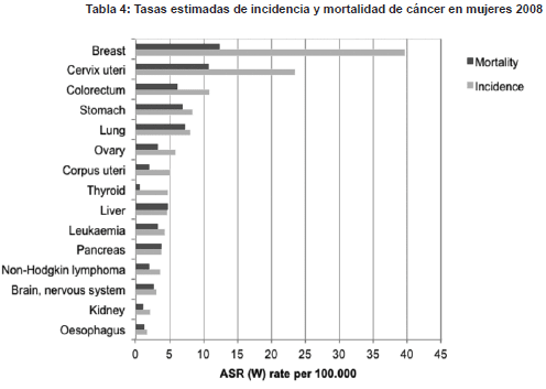 Tasas en mortalidad de cáncer en mujeres 2008