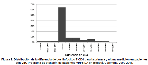 Diferencia para los linfocitos T CD4 primera medición