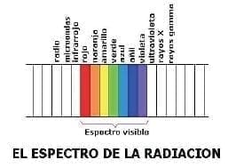 Espectro de la radiación
