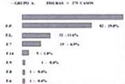 Distribuición de pacientes con malformación craneofacial según el diagnóstico-gráfico