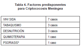 Factores criptococosis meníngea