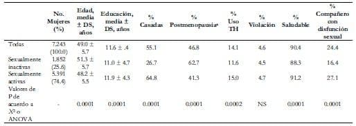 Características de las mujeres sexualmente activas y no activas