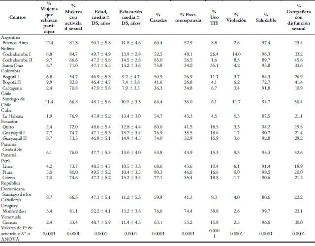 Mujeres con actividad sexual de acuerdo al centro REDLING