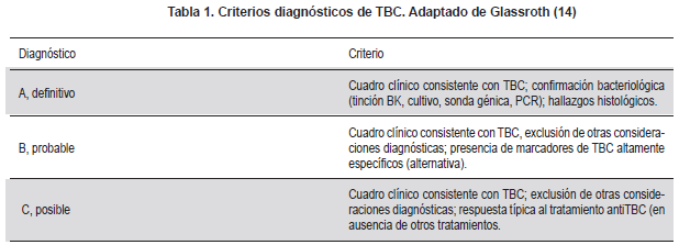 Diagnósticos de TBC. Adaptado de Glassrot