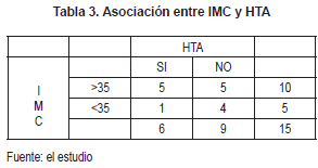 Asociación entre IMC y HTA
