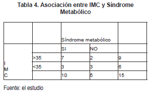 Asociación entre IMC y Síndrome Metabólico