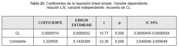 Coeficiente regresion lineal simple