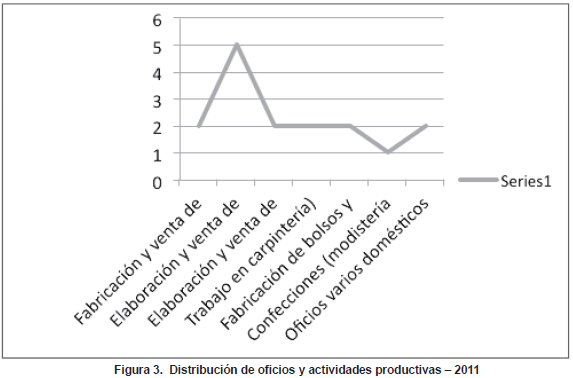 Distribución de oficios y actividades productivas – 2011