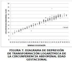 Diagrama de depresión, Curvas de Crecimiento Fetal