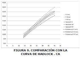 Comparación con la curva Hadlock 1