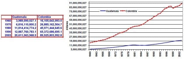 PIB en USD Guatemala Colombia