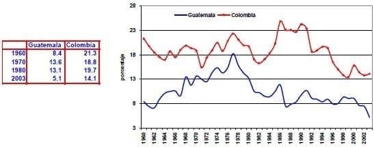 Ahorro interno bruto del PIB Guatemala Colombia 