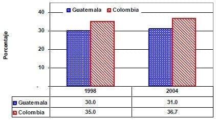 Tasa marginal de tributacion Guatemala Colombia 