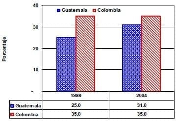 Tasa individual de tributacion Guatemala Colombia 