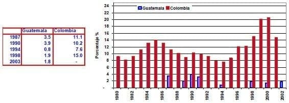 Desempleo total de la fuerza de trabajo Guatemala Colombia 