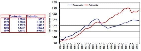 PIB per capita Guatemala Colombia 