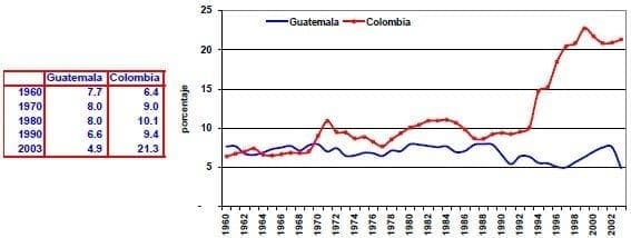 Gasto de consumo del gobierno del PIB Guatemala Colombia 