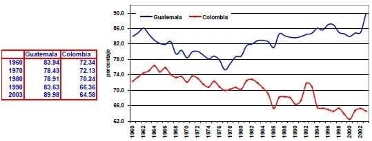 Gasto de consumo final de los hogares del PIB Guatemala Colombia 