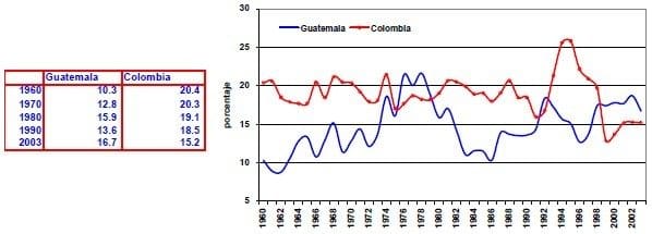 Formacion bruta de capital del PIB Guatemala Colombia 