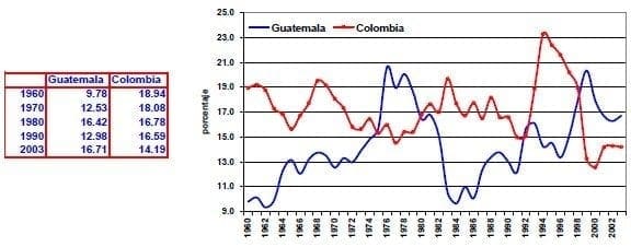 Formacion bruta de capital fijo del PIB Guatemala Colombia 