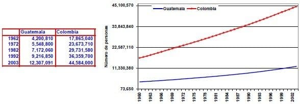 Poblacion total Guatemala Colombia