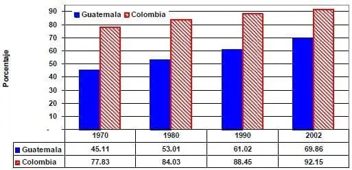 Tasa de instruccion del total de adultos Guatemala Colombia