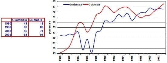 Inmunizacion DPT de ninos Guatemala Colombia