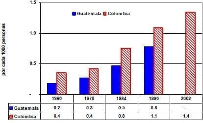 Medicos por cada 1000 personas Guatemala Colombia