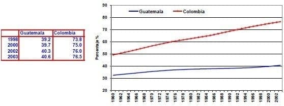 Poblacion urbana de la poblacion total Guatemala Colombia