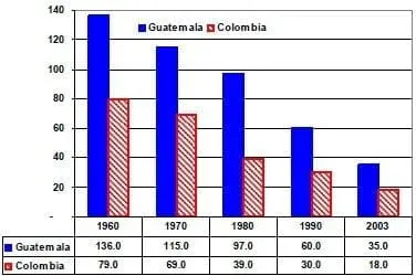 Tasa de mortalidad infantil Guatemala Colombia