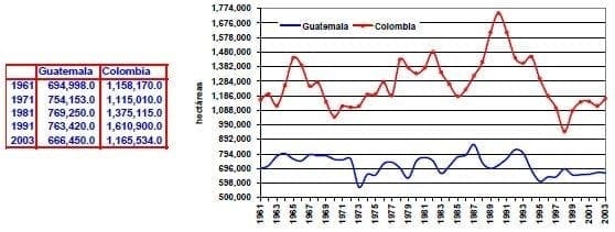 Area en produccion de cereales Guatemala Colombia