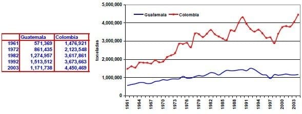 Produccion de cereales Guatemala Colombia