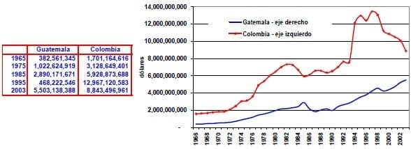 Valor agregado de la agricultura Guatemala Colombia