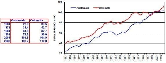 Indice de producción de cosechas Guatemala Colombia