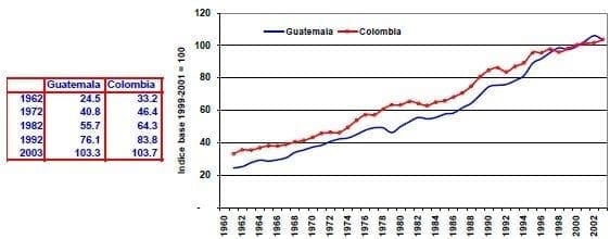 Indice de producción de alimentos Guatemala Colombia