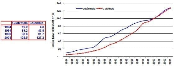 Indice de precios de alimentos Guatemala Colombia