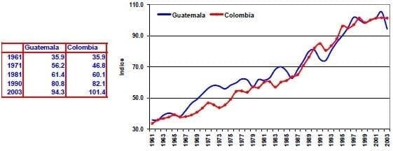 Indice de producción ganadera Guatemala Colombia