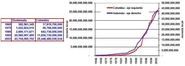 Valor agregado agricultura en Guatemala Colombia