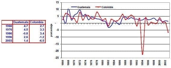 Valor agregado de la agricultura crecimiento anual Guatemala Colombia