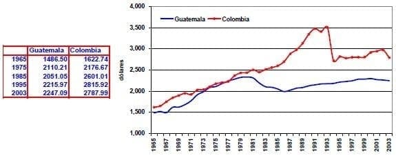 Valor agregado de la agricultura por trabajador Guatemala Colombia