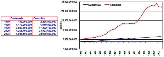 Deuda externa total dolares Guatemala Colombia