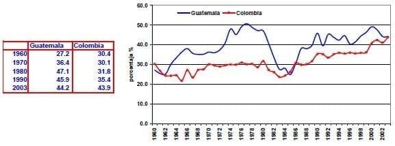 Comercio total del PIB Guatemala Colombia