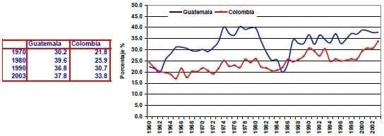 Comercio de bienes del PIB Guatemala Colombia