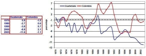 Balanza comercial de bienes y servicios Guatemala Colombia