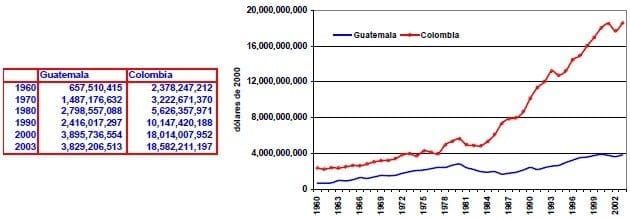 Exportaciones de bienes y servicios Guatemala Colombia